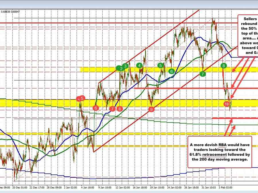 Remember: RBA rate decision in less than 6 hour | Forexlive Remember: RBA rate decision in less than 6 hour | Forexlive