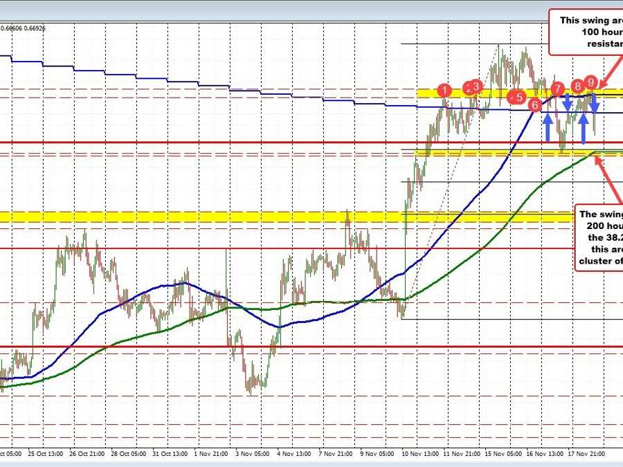 AUDUSD rotates back toward the 100 day MA. Can the sellers keep the lid on the pair? | Forexlive AUDUSD rotates back toward the 100 day MA. Can the sellers keep the lid on the pair? | Forexlive