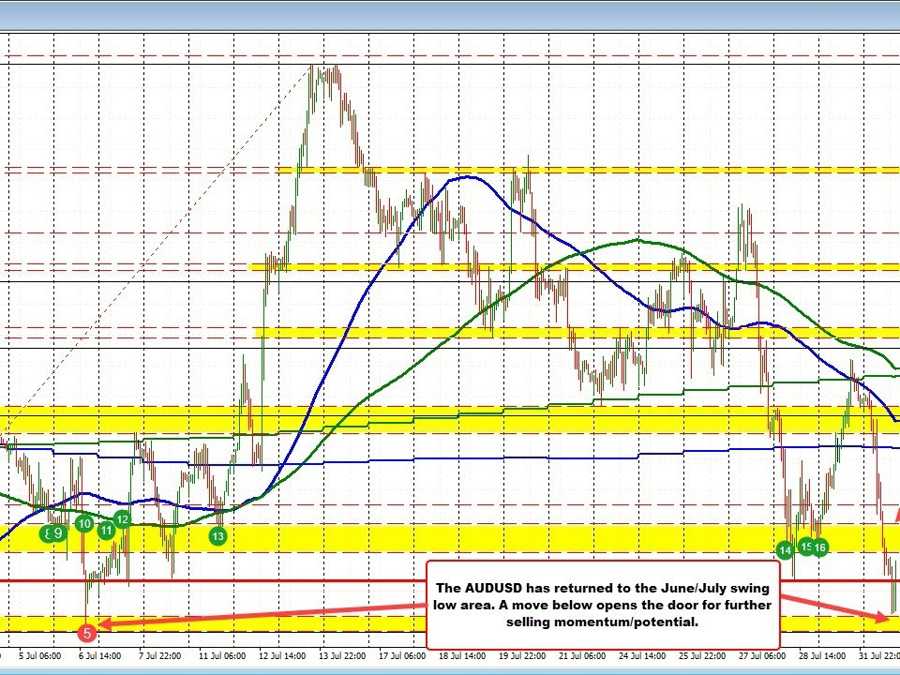 AUDUSD breaks lower and now tests key lows from June/July | Forexlive AUDUSD breaks lower and now tests key lows from June/July | Forexlive