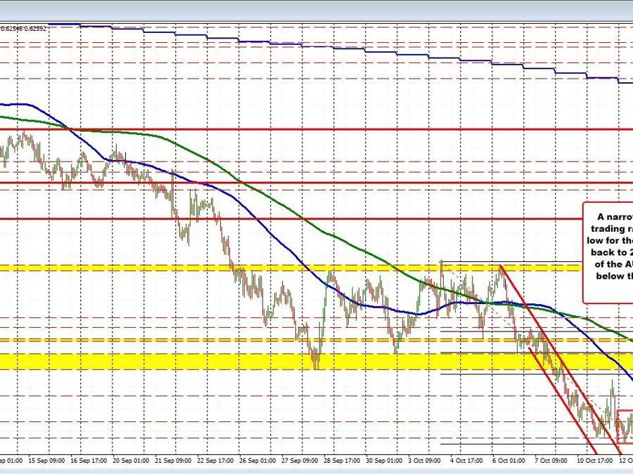 AUDUSD takes tiny steps to new lows but momentum is limited | Forexlive AUDUSD takes tiny steps to new lows but momentum is limited | Forexlive