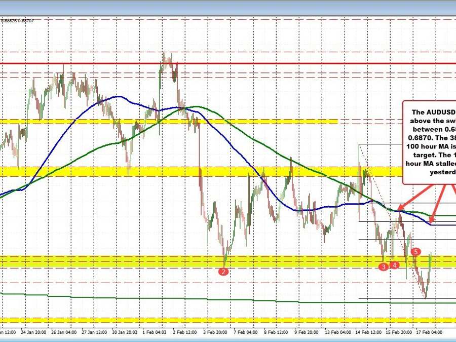 AUDUSD retraces back to unchanged on the day | Forexlive AUDUSD retraces back to unchanged on the day | Forexlive