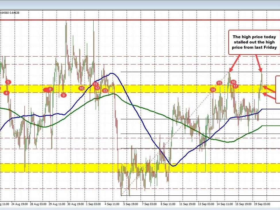 The AUDUSD tests the high from last week, but finds willing sellers on the first test | Forexlive The AUDUSD tests the high from last week, but finds willing sellers on the first test | Forexlive