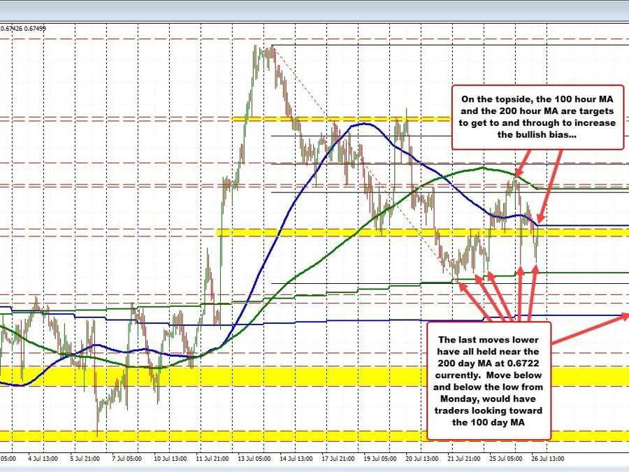 AUDUSD moved lower after lower Australia CPI. What next through the FOMC rate decision? | Forexlive AUDUSD moved lower after lower Australia CPI. What next through the FOMC rate decision? | Forexlive