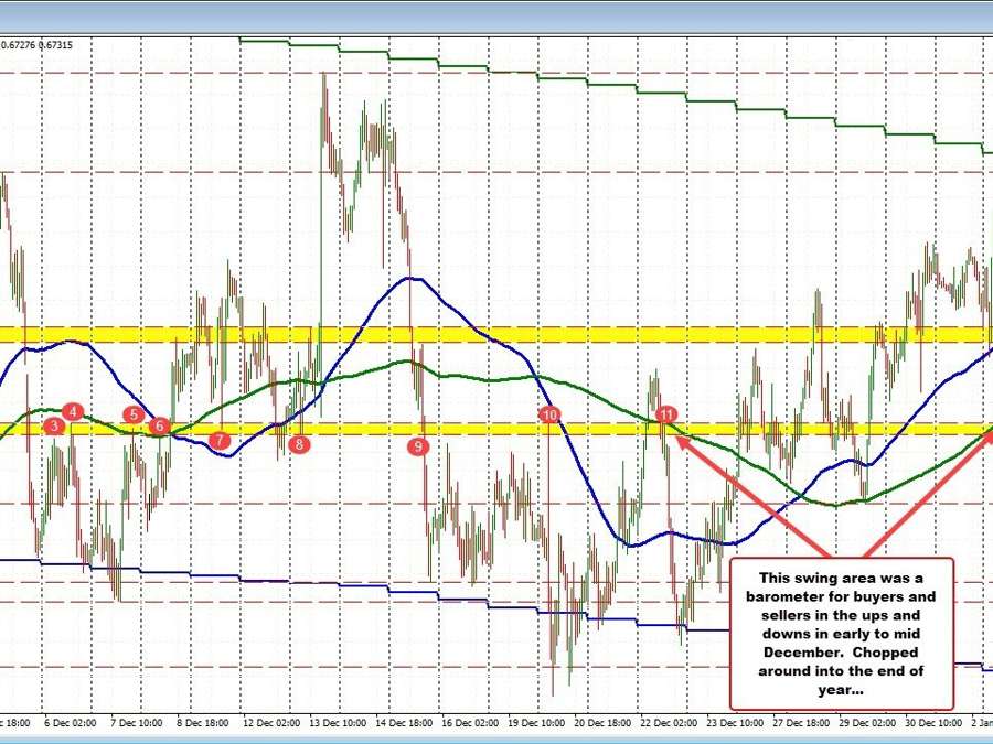 AUDUSD retests 200 hour MA/old swing area on rebound | Forexlive AUDUSD retests 200 hour MA/old swing area on rebound | Forexlive