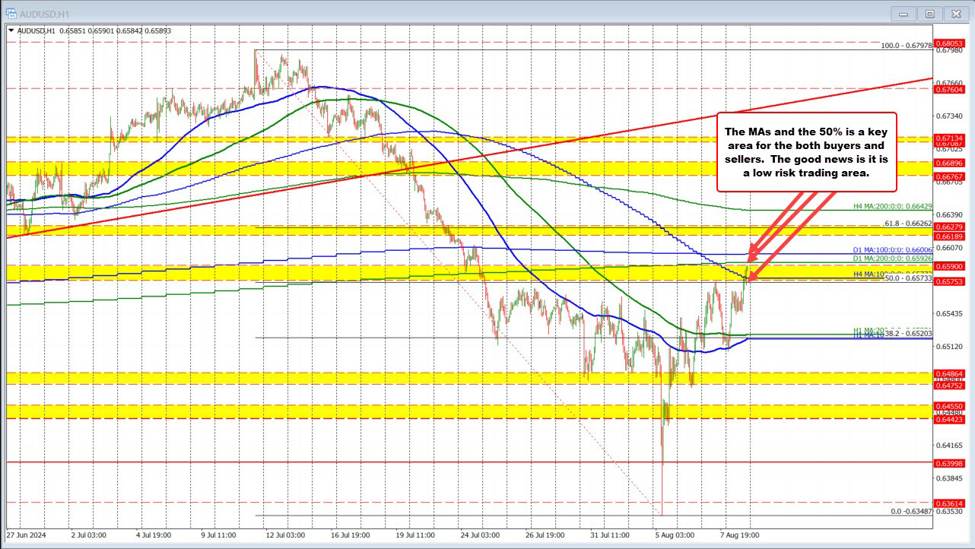 AUDUSD moving into a cluster of technical levels. Can the momentum continue?