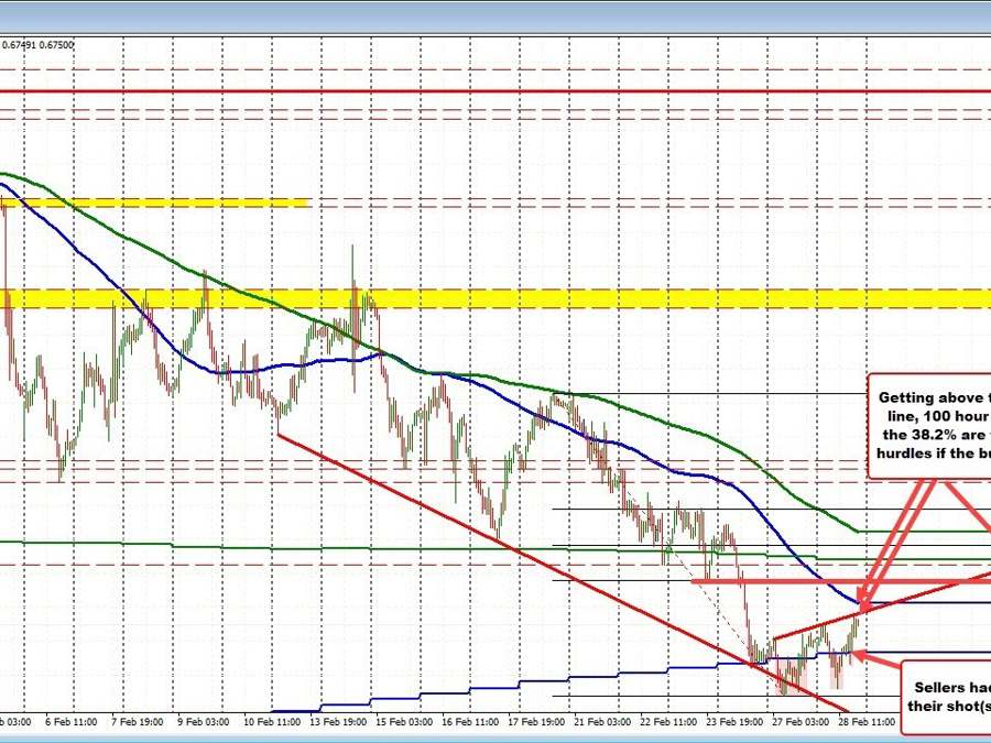 AUDUSD setting up for a showdown between buyers and sellers | Forexlive AUDUSD setting up for a showdown between buyers and sellers | Forexlive