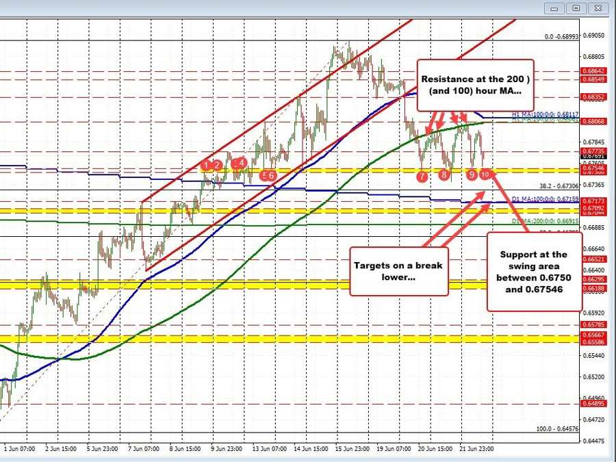 AUDUSD buyers and sellers battle it out between technical support and resistance | Forexlive AUDUSD buyers and sellers battle it out between technical support and resistance | Forexlive