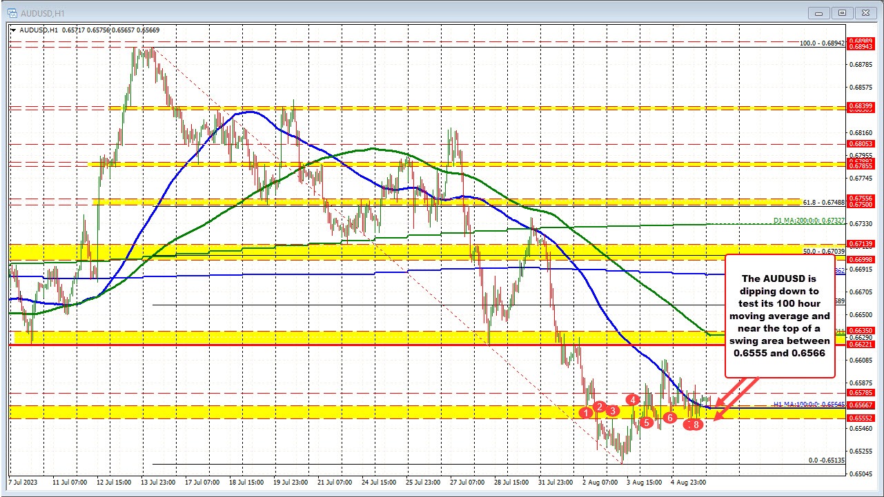 Australia Westpac consumer sentiment for August -0.4% versus 2.7% last month
