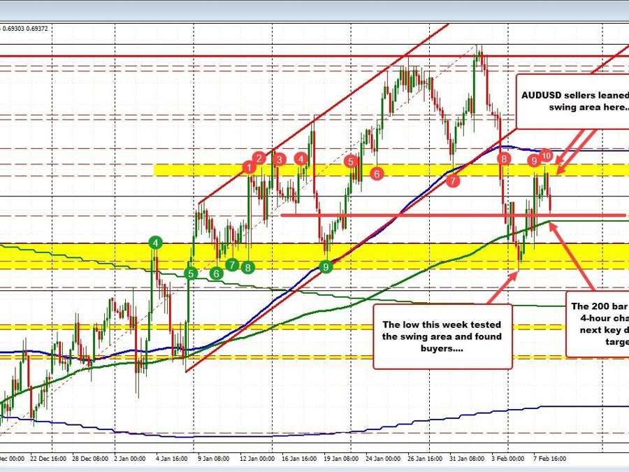 AUDUSD falls toward 200 bar MA on the 4-hour chart | Forexlive AUDUSD falls toward 200 bar MA on the 4-hour chart | Forexlive