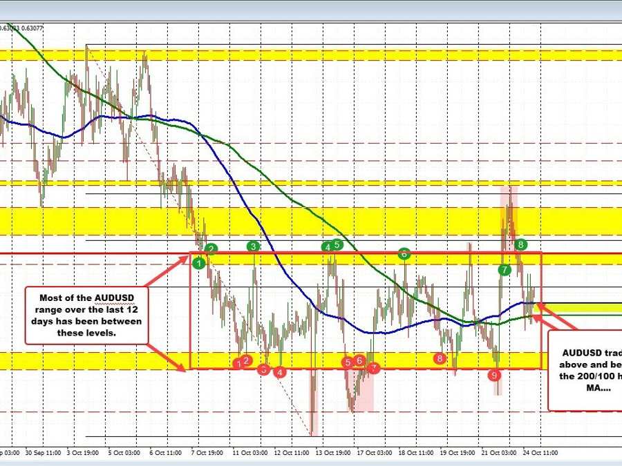AUDUSD choppiness sees the pair trade above and below the 100/200 hour MA | Forexlive AUDUSD choppiness sees the pair trade above and below the 100/200 hour MA | Forexlive