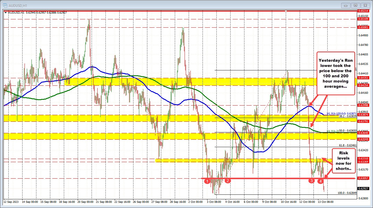 AUDUSD falls toward low from October and low for 2023
