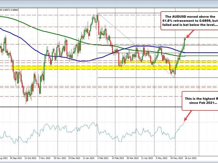 AUDUSD shows a crack in the bullish move... maybe? | Forexlive AUDUSD shows a crack in the bullish move... maybe? | Forexlive