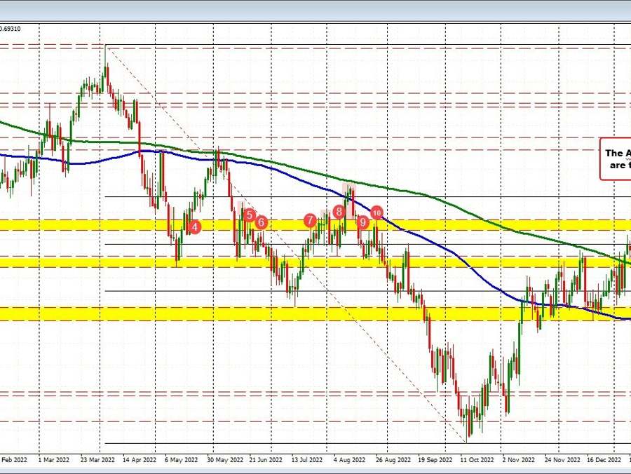 AUDUSD reaches a new high going back to end of August, but backs off | Forexlive AUDUSD reaches a new high going back to end of August, but backs off | Forexlive