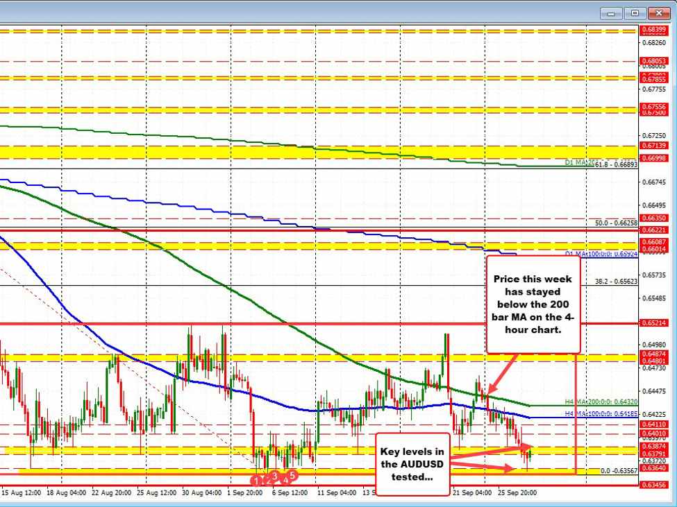 AUDUSD tests the swing area extreme and finds dip buyers | Forexlive AUDUSD tests the swing area extreme and finds dip buyers | Forexlive