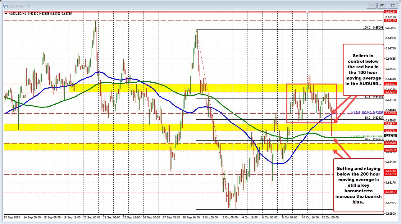 AUDUSD sellers push the price lower but with one more hurdle to increase the bearish bias.