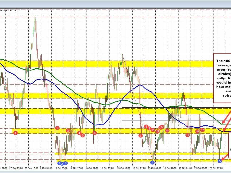 AUDUSD runs up to 100 hour MA/swing area. Finds sellers (for now). | Forexlive AUDUSD runs up to 100 hour MA/swing area. Finds sellers (for now). | Forexlive