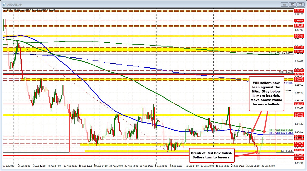 AUDUSD failed on a break outside of 