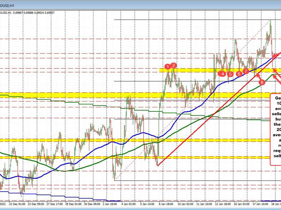 AUDUSD falls below 100 hour MA | Forexlive AUDUSD falls below 100 hour MA | Forexlive