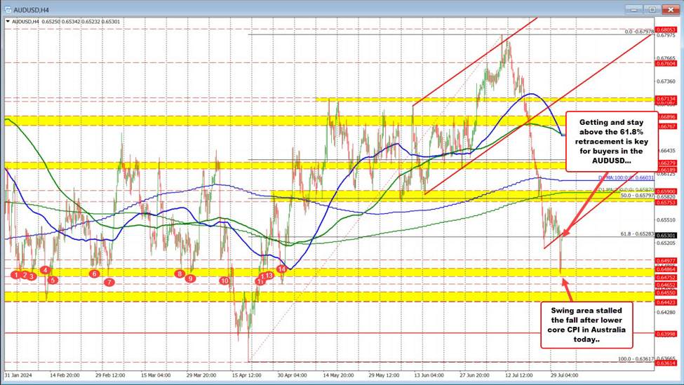 AUDUSD snaps back higher after CPI fall. NZDUSD is higher and back above its 200 hour MA.