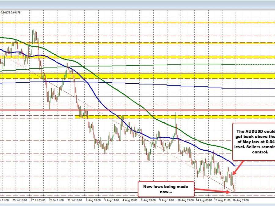 AUDUSD can't pick itself up off the lows.  New lows for the year for the pair. | Forexlive AUDUSD can't pick itself up off the lows.  New lows for the year for the pair. | Forexlive