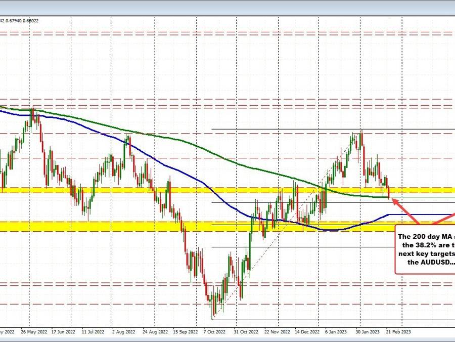 AUDUSD back below the 200 day MA | Forexlive AUDUSD back below the 200 day MA | Forexlive