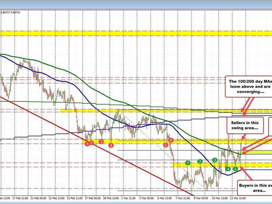 AUDUSD sets floor and ceiling levels in up and down trading | Forexlive AUDUSD sets floor and ceiling levels in up and down trading | Forexlive