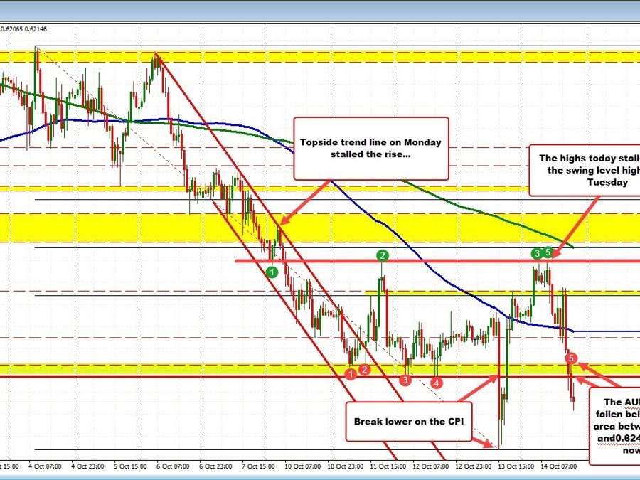 New session lows for the lows for the AUDUSD. What next? | Forexlive New session lows for the lows for the AUDUSD. What next? | Forexlive