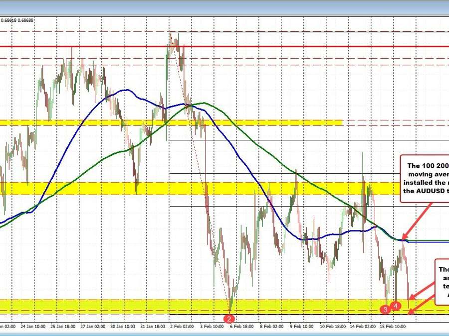 AUDUSD pushes to the low floor after key MA resistance held at session highs | Forexlive AUDUSD pushes to the low floor after key MA resistance held at session highs | Forexlive