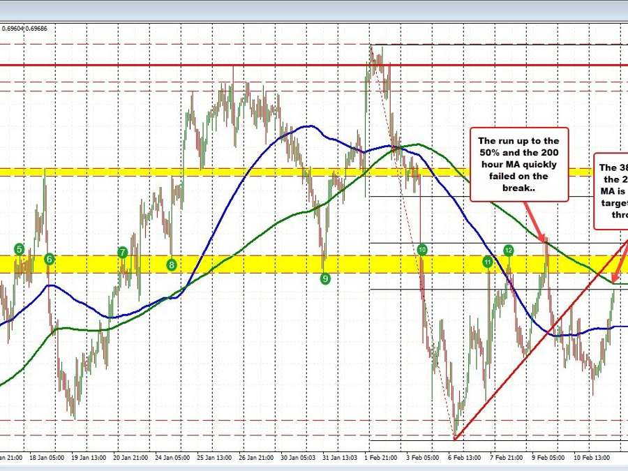 AUDUSD reaches upside resistance targets | Forexlive AUDUSD reaches upside resistance targets | Forexlive