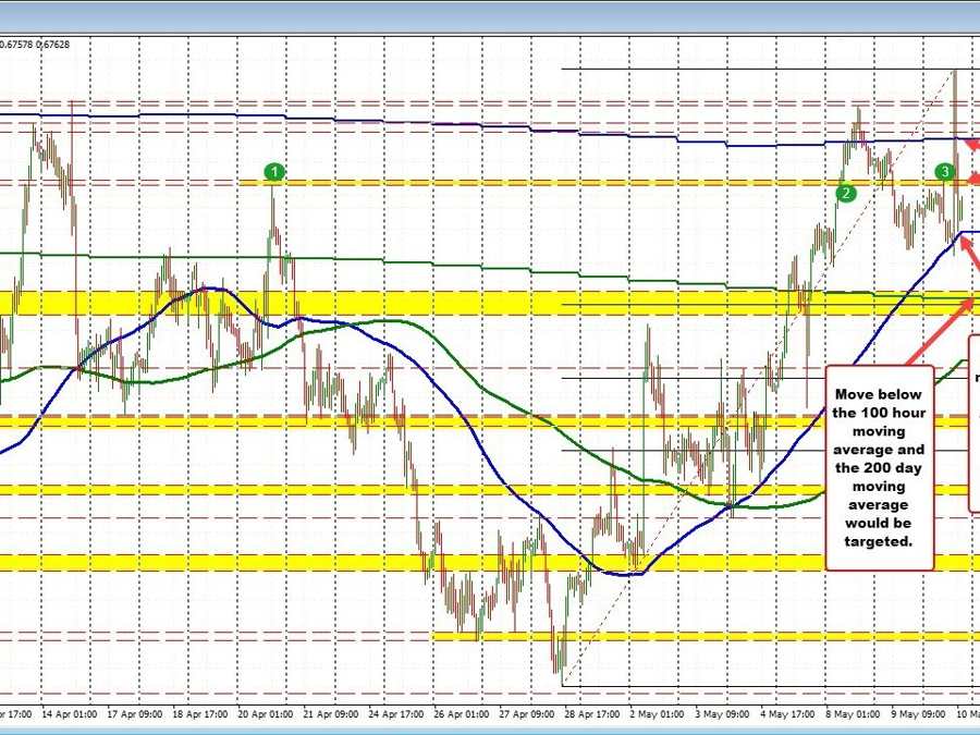AUDUSD retraces many of the CPI features, and finds assist patrons close to MA assist AUDUSD retraces many of the CPI features, and finds assist patrons close to MA assist