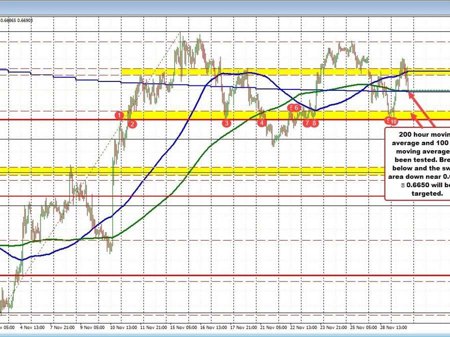 AUDUSD tests key 100 day and 200 hour moving average | Forexlive AUDUSD tests key 100 day and 200 hour moving average | Forexlive