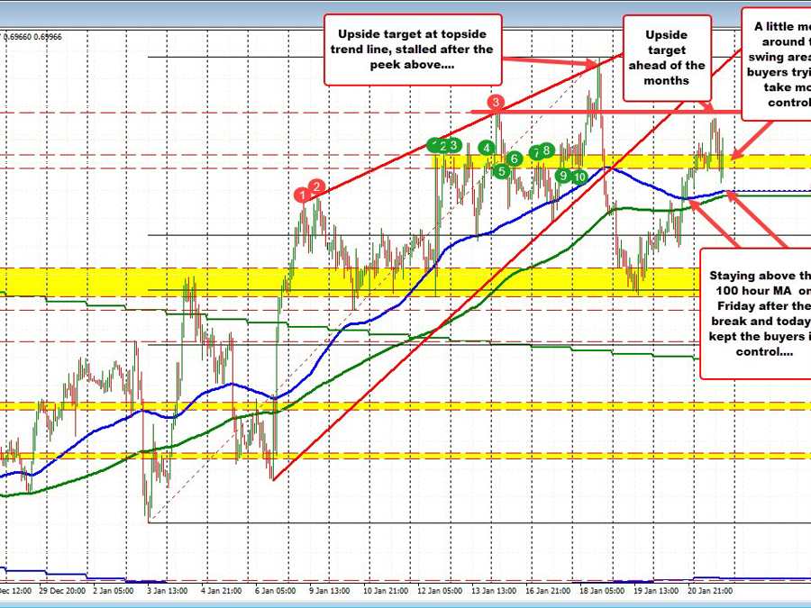 AUDUSD back to 0.7000 as buyers encouraged by stock gains | Forexlive AUDUSD back to 0.7000 as buyers encouraged by stock gains | Forexlive