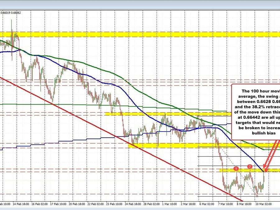 AUDUSD moves up but runs into the 100 hour MA | Forexlive AUDUSD moves up but runs into the 100 hour MA | Forexlive