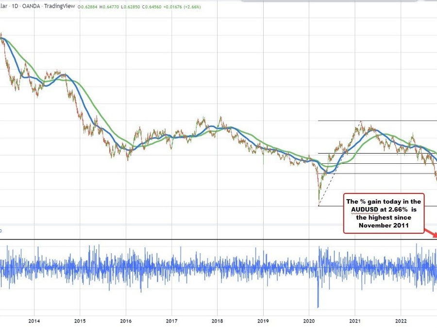 AUDUSD on track for the biggest % move since 2011. Can the momentum keep up? | Forexlive AUDUSD on track for the biggest % move since 2011. Can the momentum keep up? | Forexlive