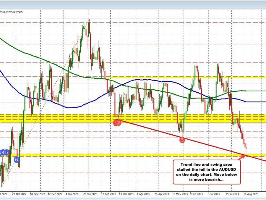 AUDUSD and NZDUSD tell similar technical stories today. What does that story say? | Forexlive AUDUSD and NZDUSD tell similar technical stories today. What does that story say? | Forexlive