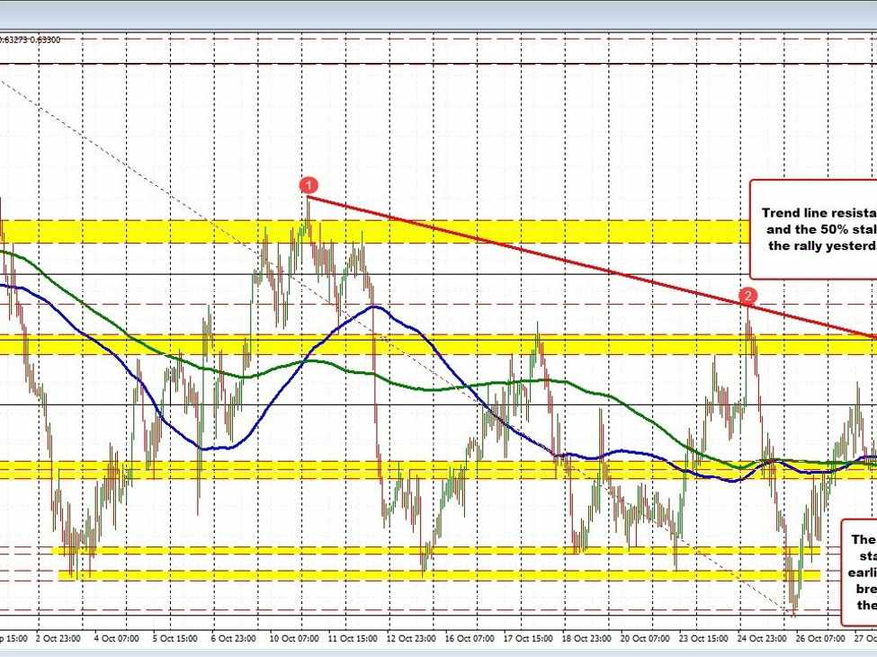 AUDUSD sellers push the price below the 100/200H MA. Ups and downs continue for the pair | Forexlive AUDUSD sellers push the price below the 100/200H MA. Ups and downs continue for the pair | Forexlive