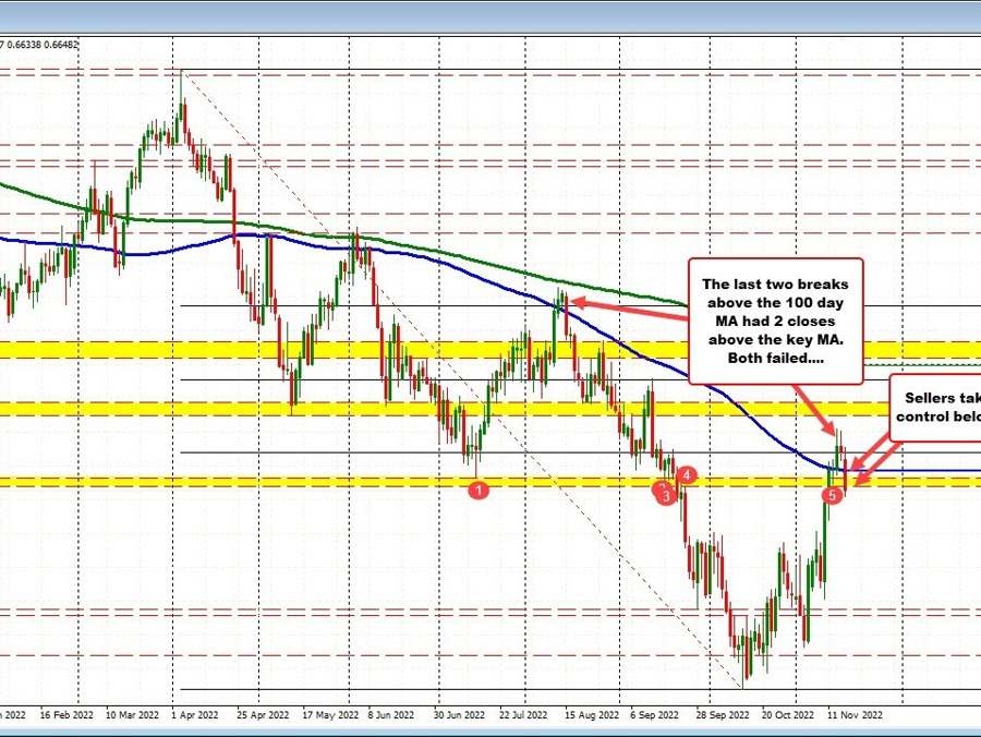 AUDUSD tumbles lower and back below 100 day MA and swing area | Forexlive AUDUSD tumbles lower and back below 100 day MA and swing area | Forexlive