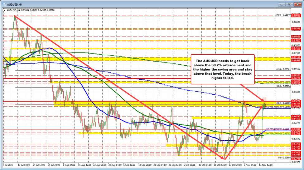 AUDUSD attempts to break key resistance levels but falls short Forexlive