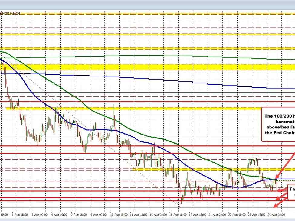 AUDUSD trades below the 100/200 hour MAs ahead of Chair Powell speech (bearish tilt) | Forexlive AUDUSD trades below the 100/200 hour MAs ahead of Chair Powell speech (bearish tilt) | Forexlive