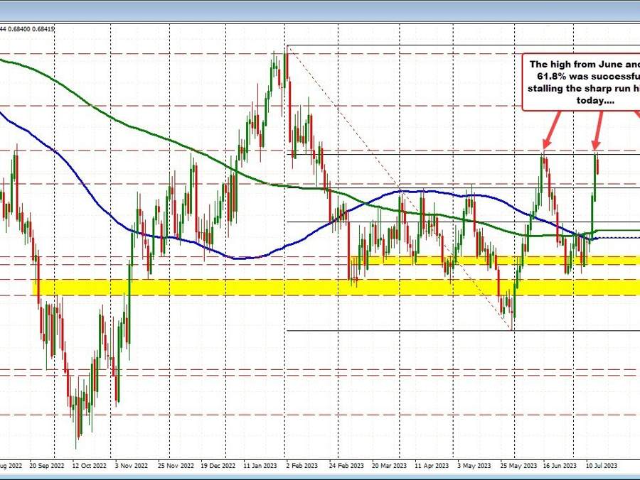 AUDUSD comes off the boil and corrects lower today | Forexlive AUDUSD comes off the boil and corrects lower today | Forexlive