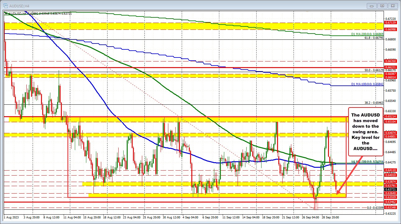 AUDUSD falls toward swing area support on USD buying