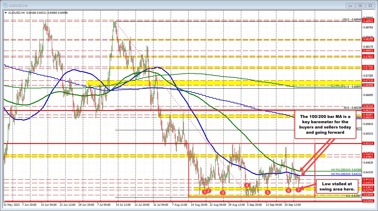 The AUDUSD technical story remains the same, with a negative tilt.