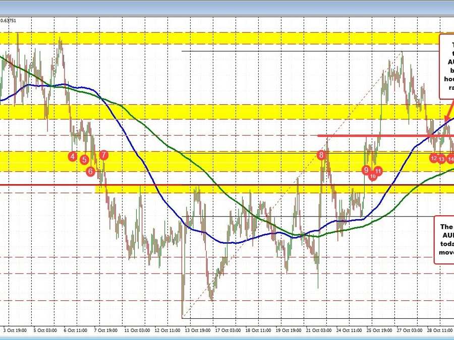 AUDUSD tests the 200 hour MA and finds willing buyers | Forexlive AUDUSD tests the 200 hour MA and finds willing buyers | Forexlive