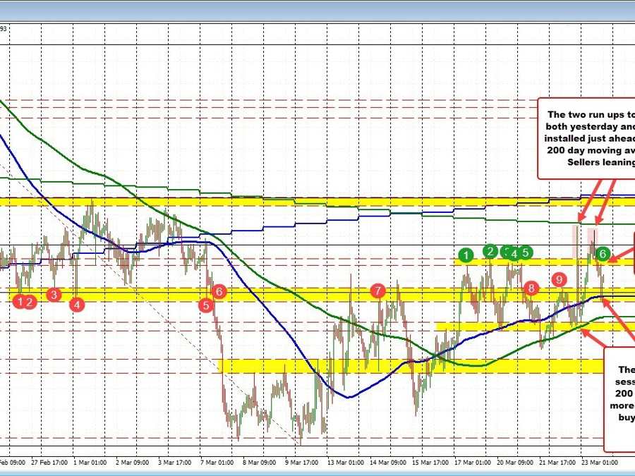 AUDUSD volatility: Navigating key moving averages and swing areas post-FOMC rate decision | Forexlive AUDUSD volatility: Navigating key moving averages and swing areas post-FOMC rate decision | Forexlive