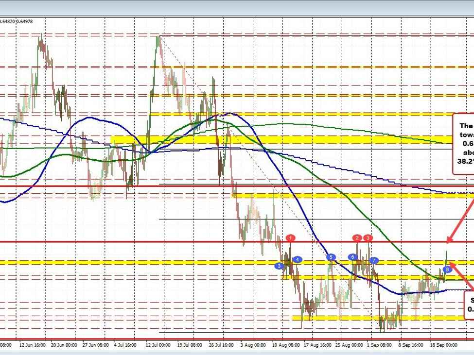 AUDUSD is the biggest mover today with a gain of 0.74%. What are the technicals saying? | Forexlive AUDUSD is the biggest mover today with a gain of 0.74%. What are the technicals saying? | Forexlive
