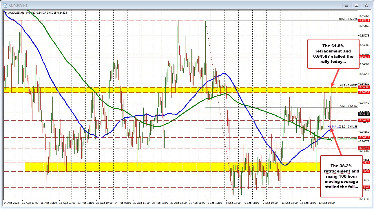 AUDUSD trades the short term retracement levels today. What next?