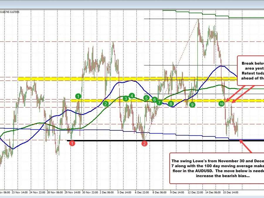 AUDUSD revisits the 100 day MA for the 2nd consecutive day. Bounces. | Forexlive AUDUSD revisits the 100 day MA for the 2nd consecutive day. Bounces. | Forexlive