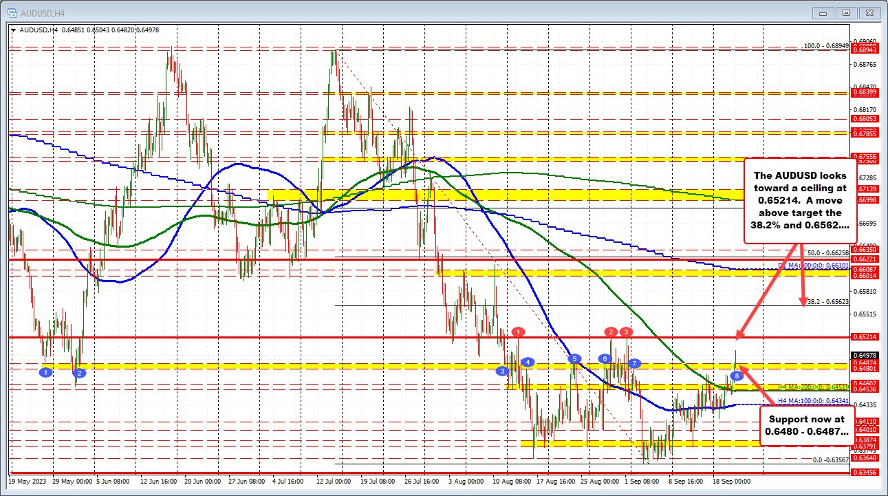 AUDUSD is the biggest mover today with a gain of 0.74%. What are the technicals saying?