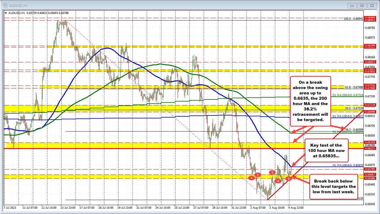 AUDUSD buyers are making a play with a test of the 100 hour MA