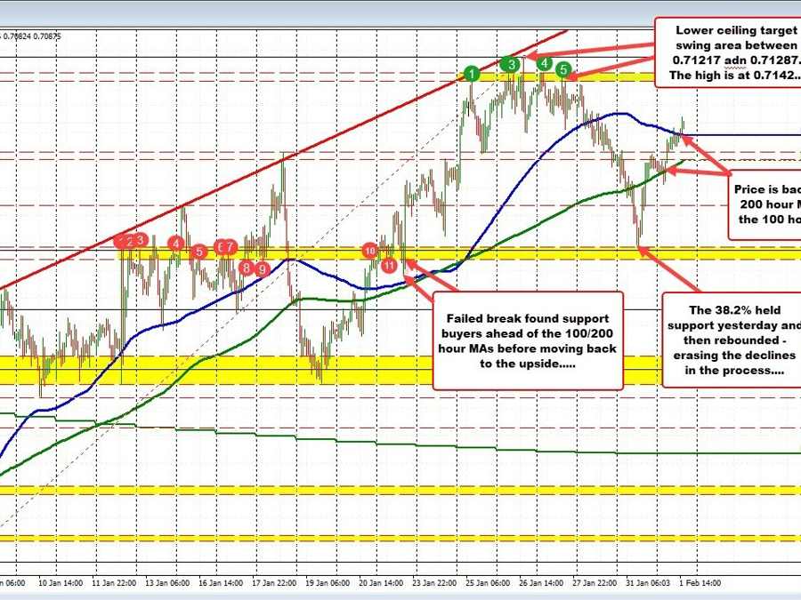 AUDUSD extends back above the 100 hour MA | Forexlive AUDUSD extends back above the 100 hour MA | Forexlive